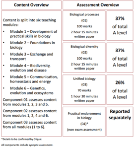 Picture 2 - Biology A level Course Overview